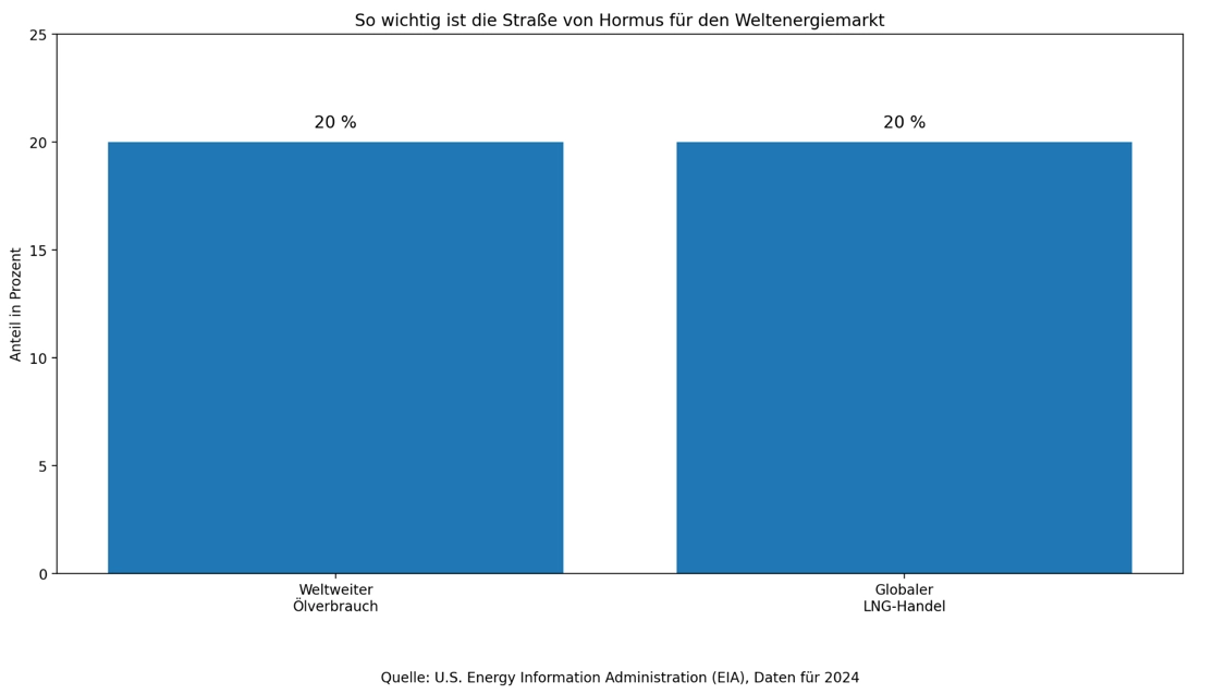Anteil der Stra&szlig;e von Hormus am weltweiten Energiemarkt